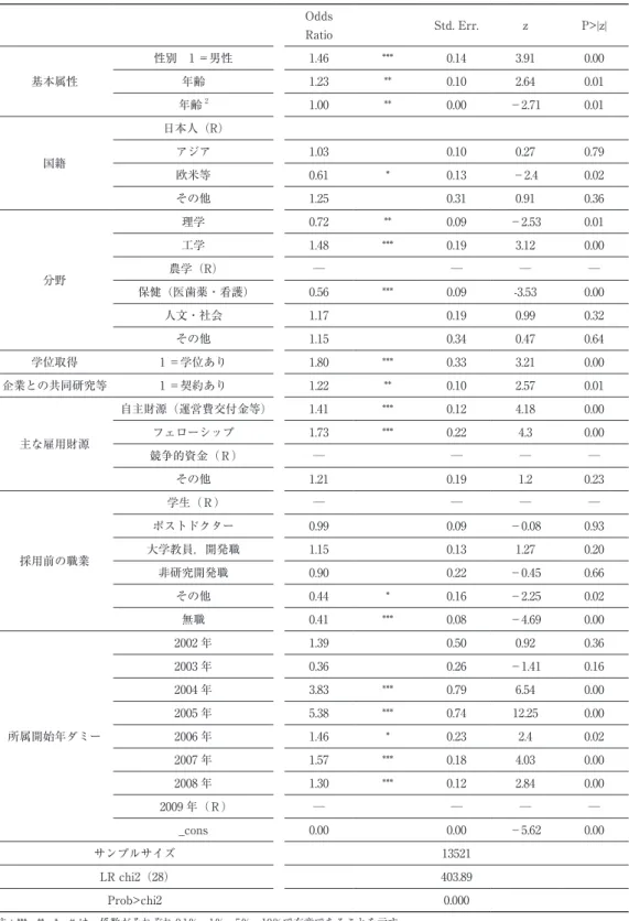 表 3　Logistic 回帰分析による推定結果 Odds Ratio Std.Err. z P>|z| 基本属性 性別　1 ＝男性 1.46 *** 0.14 3.91 0.00年齢1.23**0.102.640.01 年齢 2 1.00 ** 0.00 －2.71 0.01 国籍 日本人（R）アジア 1.03 0.10 0.27 0.79 欧米等 0.61 * 0.13 －2.4 0.02 その他 1.25 0.31 0.91 0.36 分野 理学 0.72 ** 0.09 －2.53 0.01工
